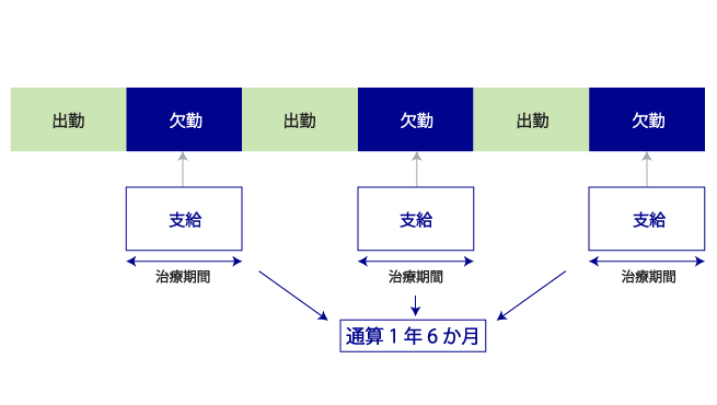 支給開始日から1年6か月分の暦日数分のイメージ