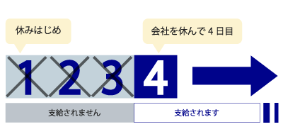 待機の考え方