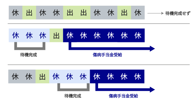 待機の3日間の考え方