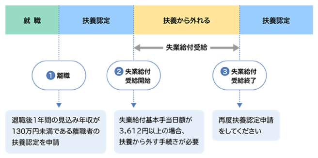 雇用保険（失業給付）受給中の取り扱い表